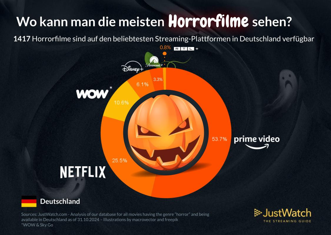 JustWatch HALLOWEEN CHARTS 2024